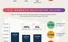 Relocation Management Company Relocation Volume Trends For 2022-2024