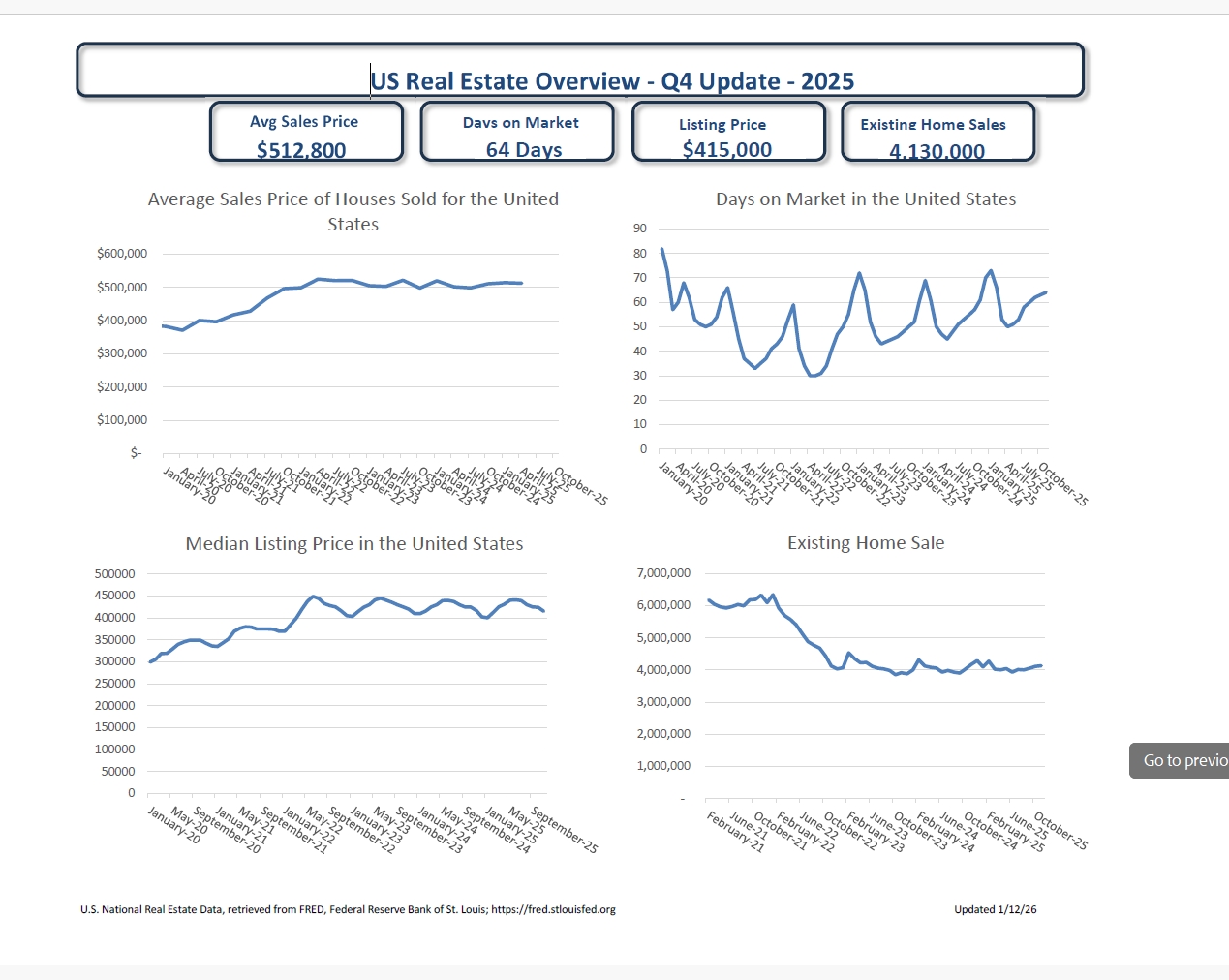 Dashboard showing a U.S. real estate overview for Q4 2025, including average sales price, days on market, median listing price, and existing home sales, with line charts showing trends over time.